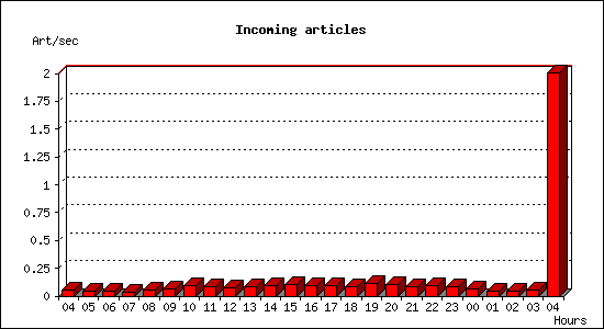 Incoming articles