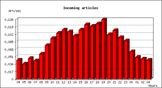 Incoming articles