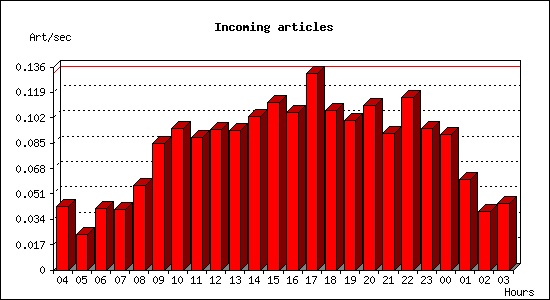 Incoming articles