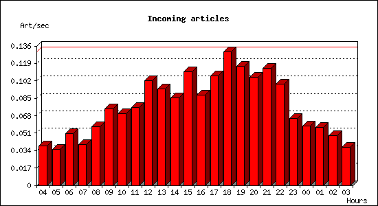 Incoming articles