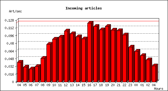 Incoming articles