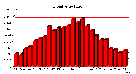 Incoming articles