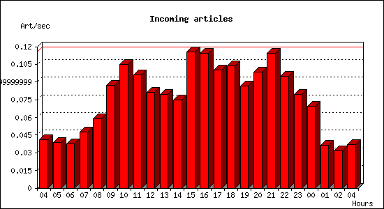 Incoming articles