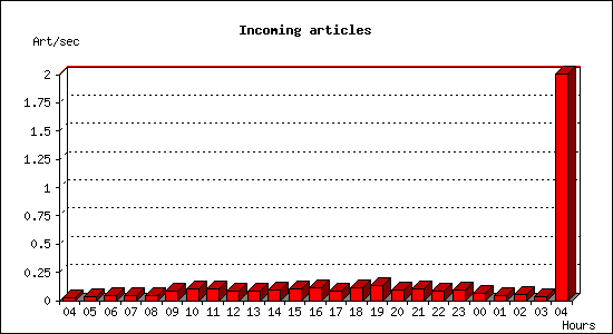 Incoming articles