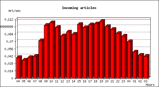 Incoming articles