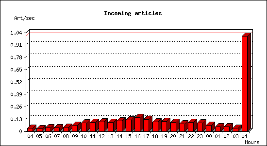 Incoming articles