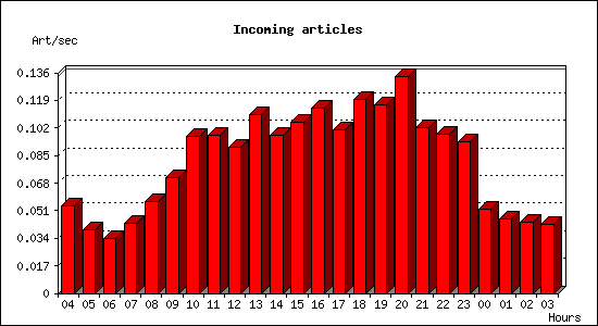 Incoming articles