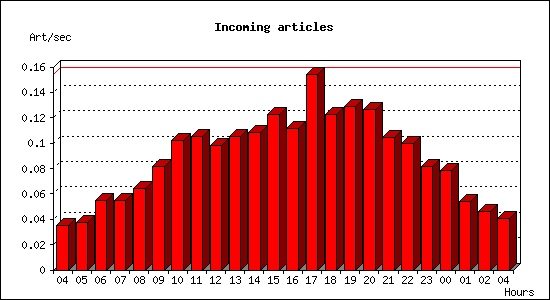 Incoming articles