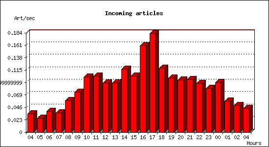 Incoming articles