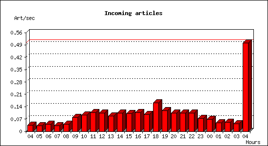 Incoming articles