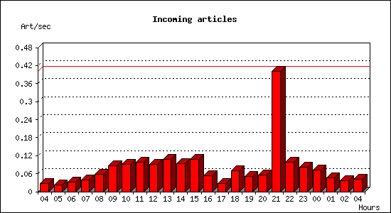 Incoming articles