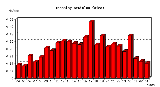 Incoming articles (size)