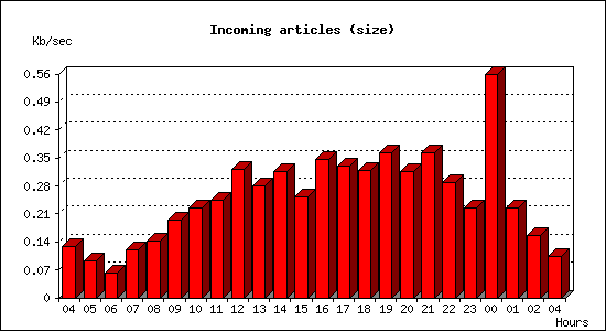 Incoming articles (size)