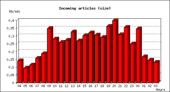 Incoming articles (size)