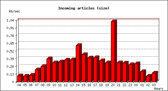 Incoming articles (size)