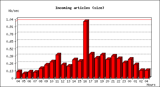 Incoming articles (size)