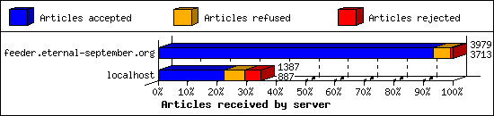 Articles received by server