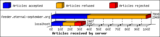 Articles received by server