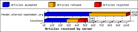 Articles received by server