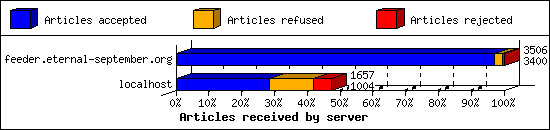 Articles received by server