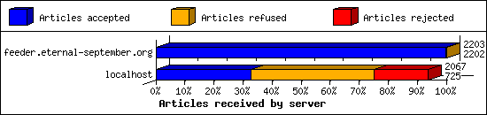 Articles received by server