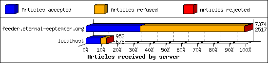 Articles received by server