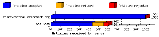 Articles received by server