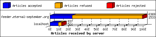 Articles received by server