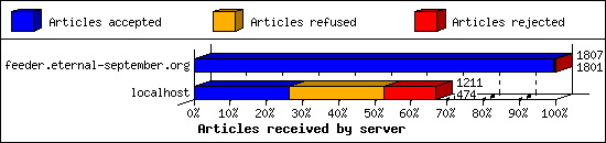 Articles received by server