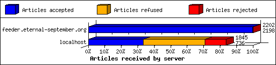 Articles received by server