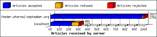 Articles received by server