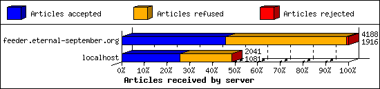 Articles received by server