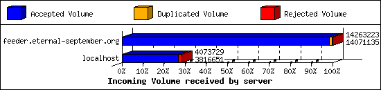 Incoming Volume received by server