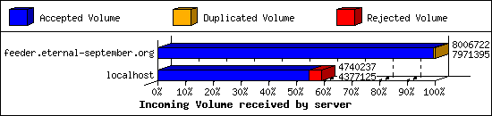 Incoming Volume received by server