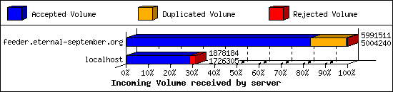 Incoming Volume received by server