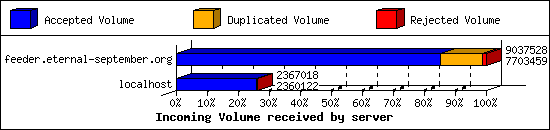 Incoming Volume received by server