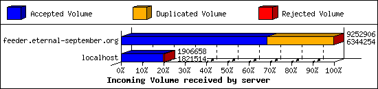 Incoming Volume received by server