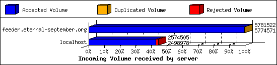 Incoming Volume received by server