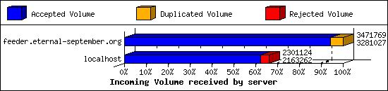 Incoming Volume received by server