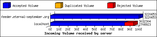 Incoming Volume received by server