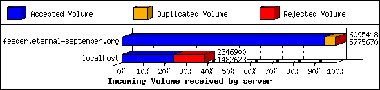 Incoming Volume received by server