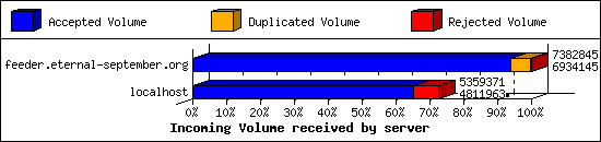 Incoming Volume received by server