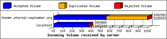 Incoming Volume received by server