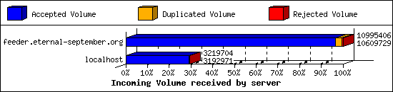 Incoming Volume received by server