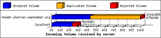 Incoming Volume received by server