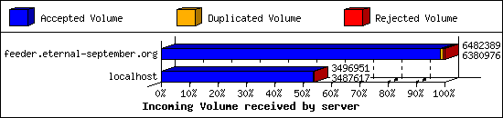 Incoming Volume received by server