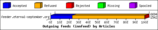 Outgoing feeds (innfeed) by Articles