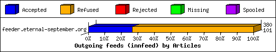 Outgoing feeds (innfeed) by Articles