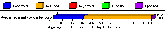 Outgoing feeds (innfeed) by Articles