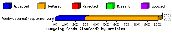 Outgoing feeds (innfeed) by Articles